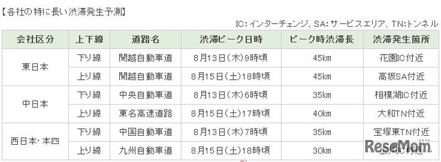 各社の特に長い渋滞発生予測