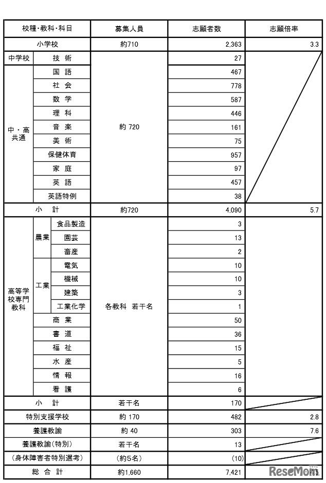 応募状況（千葉県）