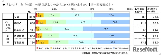 「しつけ」と「体罰」の境目がよく分からないと思いますか（単一回答形式）