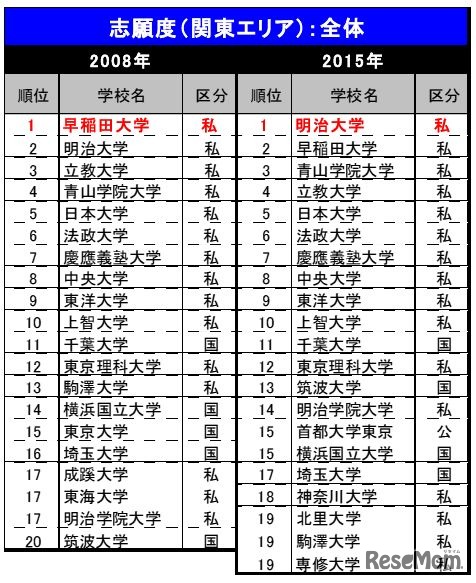 志願したい大学（関東エリア）