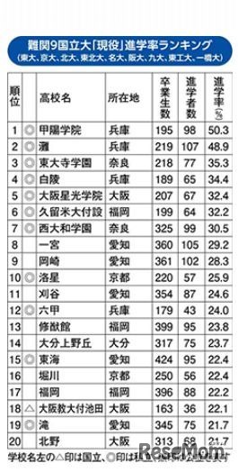 難関9国立大現役進学率ランキング2015（西日本編）