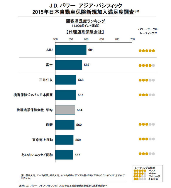 2015年日本自動車保険新規加入満足度調査・代理店系