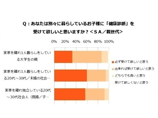 子に健康診断を受けて欲しいか