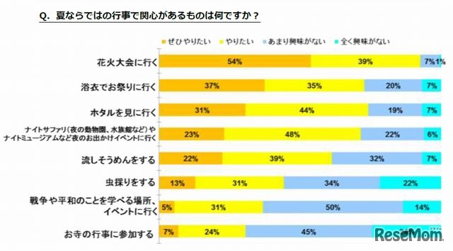 夏ならではの行事で関心があるもの