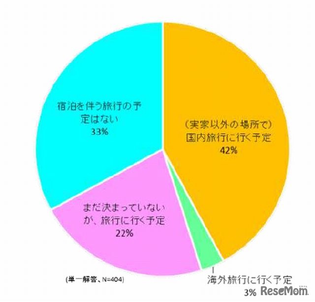 夏休みの宿泊を伴う旅行予定