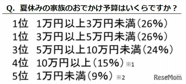 夏休みの家族のおでかけ予算