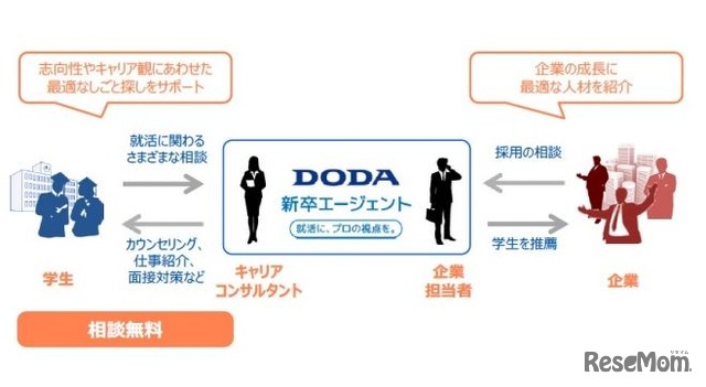 「DODA 新卒エージェント」サービス