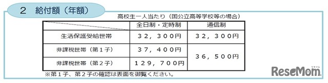 給付額