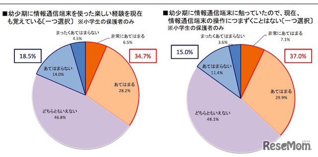 幼少期の利用に関する意見