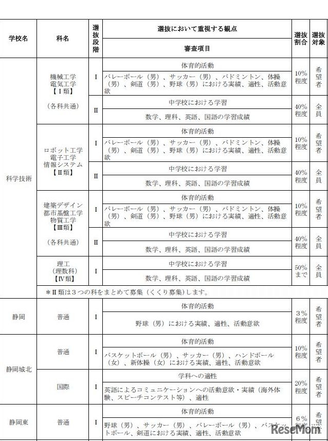 学校裁量枠で重視する観点（一部）