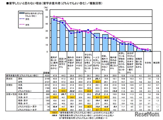 留学したいと思わない理由（留学非意向者、どちらでもよい含む／複数回答）