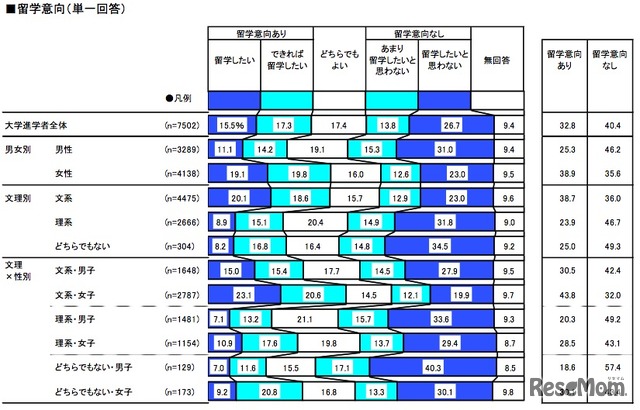 留学意向（単一回答）