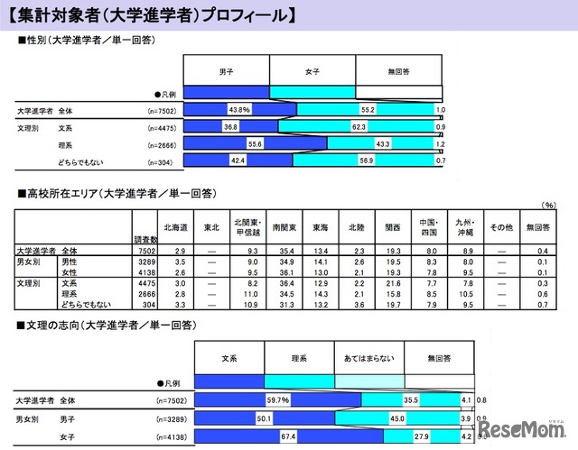 集計対象者（大学進学者）プロフィール