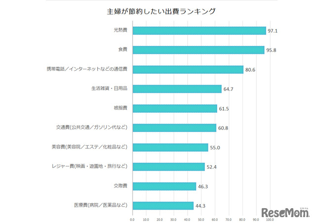 主婦が節約したい出費ランキング