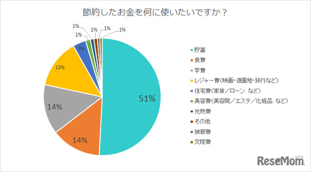 節約したお金を何に使いたいですか？