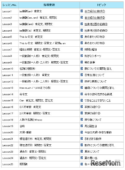 中学1年生用全25教程