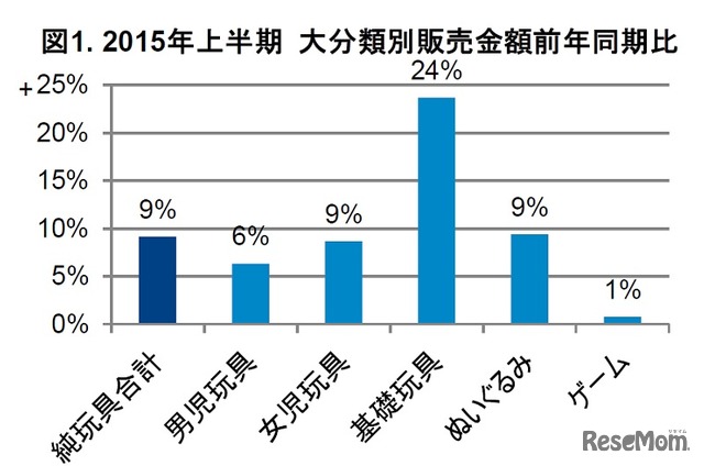 2015年上半期 大分類別販売金額前年同期比