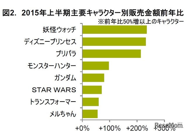 2015年上半期主要キャラクター別販売金額前年比