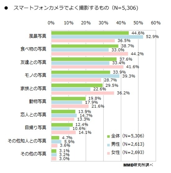 スマホでよく撮影する内容