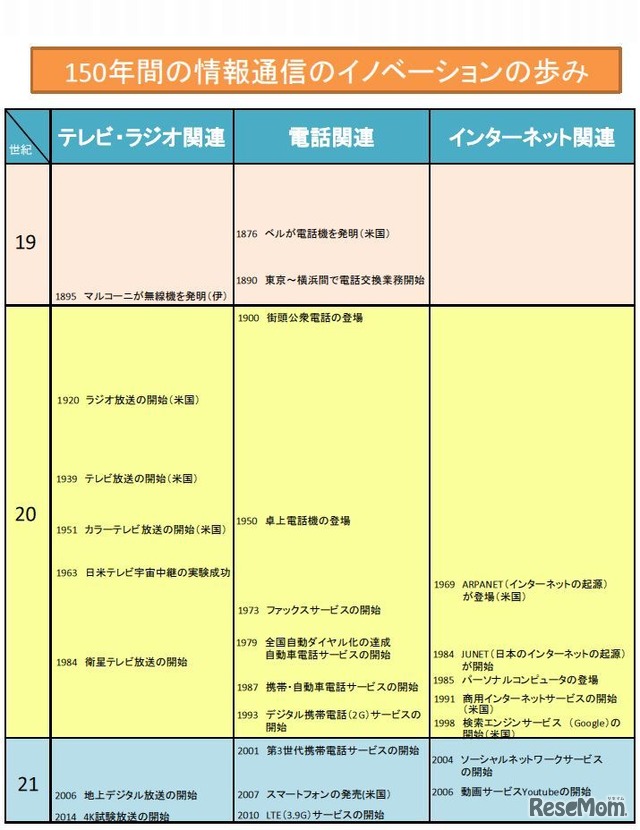 150年間の情報通信のイノベーションの歩み