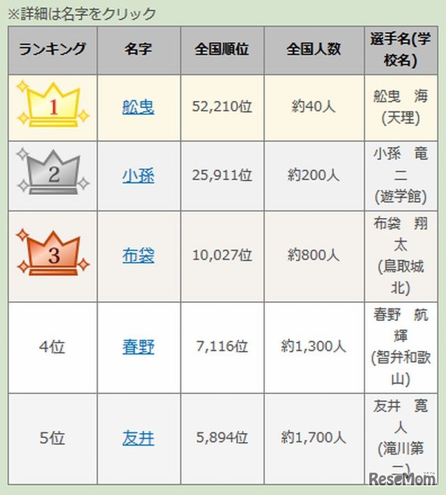 ランキング1～5位