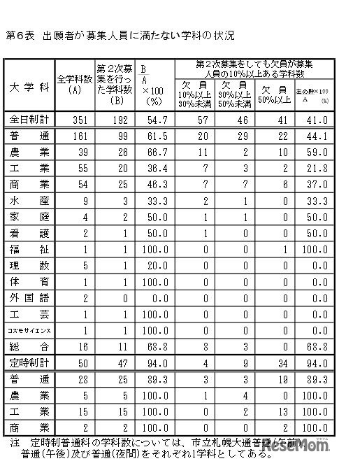 出願者が募集人員に満たない学科の状況