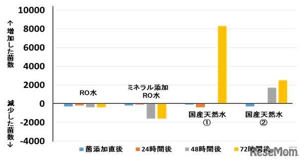 実験結果グラフ