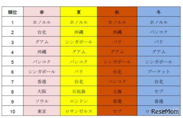 上半期に検索された都市、季節別ランキング