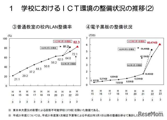 普通教室の校内LAN整備率／電子黒板の整備状況