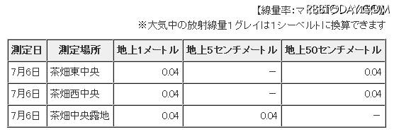 同校農場の空間放射線量の測定結果 同校農場の空間放射線量の測定結果