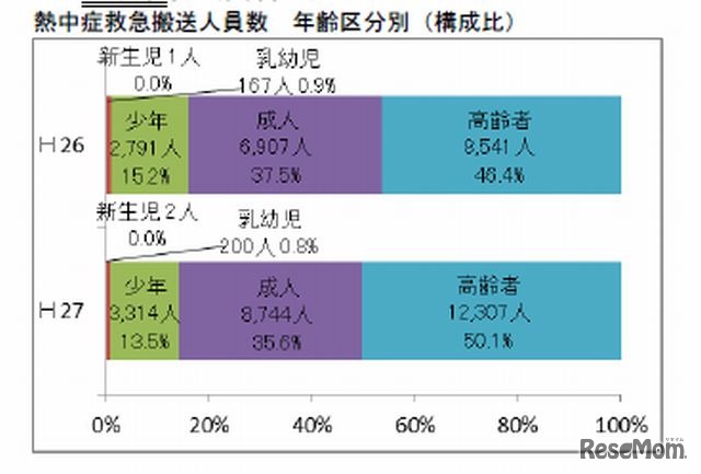 救急搬送人員数の年齢区分