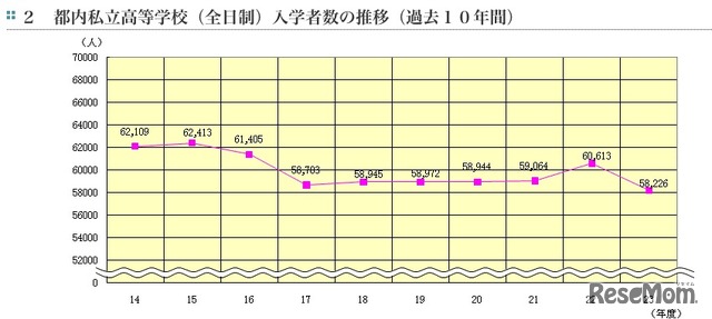 都内私立高等学校（全日制）入学者数の推移（過去10年間）