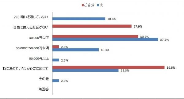 ご主人が自由に使えるお金を「お小遣い」として渡されている場合、毎月いくらぐらいですか？