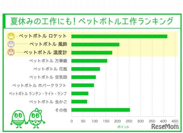 ペットボトル工作ランキング