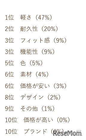 ランドセル選びで一番重要視すべき点は？