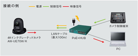 本製品の接続例。PoE+に対応しているので電源工事や電源ケーブルが不要で設置が可能となる（画像はプレスリリースより）