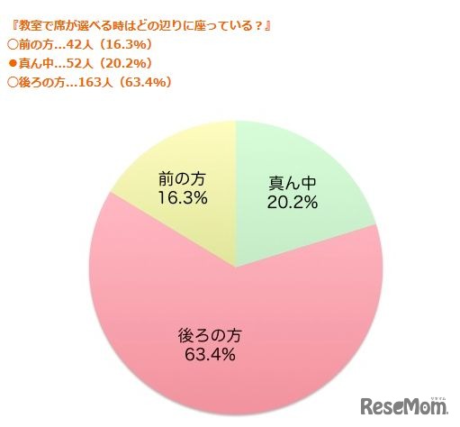 教室で席が選べる時はどの辺りに座っているか