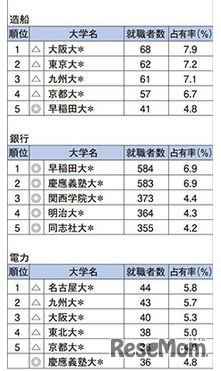 造船、銀行、電力