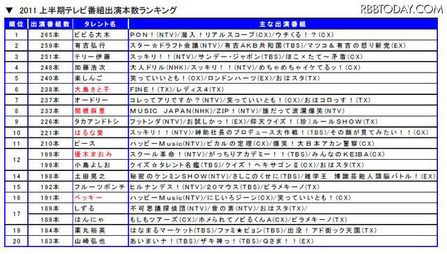 向井理、長友、AKB48、芦田愛菜が大躍進！CM出演数ランキング発表 上半期テレビ番組出演本数ランキング