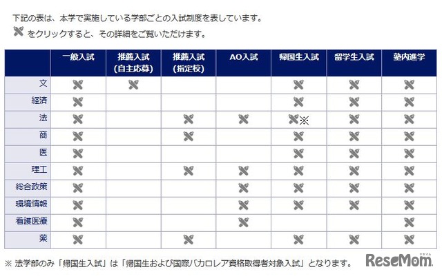 慶應義塾大学の学部ごとの入試制度