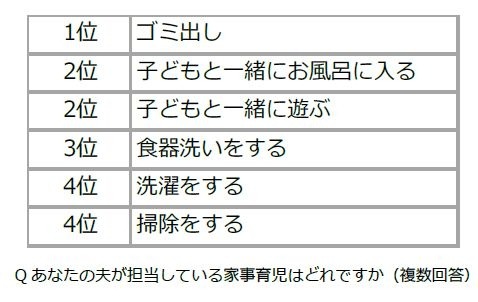 あなたの夫が担当している家事育児はどれですか？