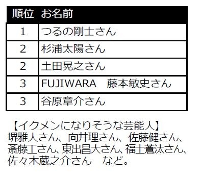 子どもがいる芸能人で、イクメンだと思うのは誰ですか？