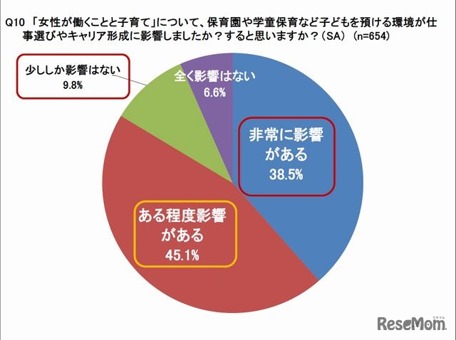 子どもを預ける環境が仕事選びやキャリア形成に影響したか、すると思うか