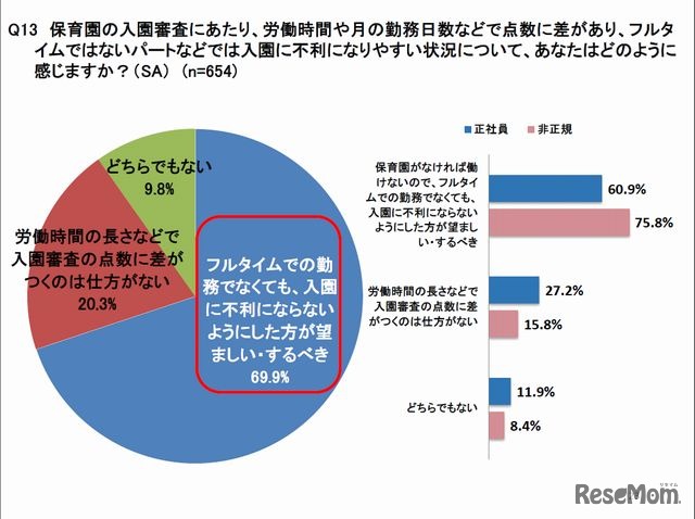 パートなどが入園に不利になりやすい状況について