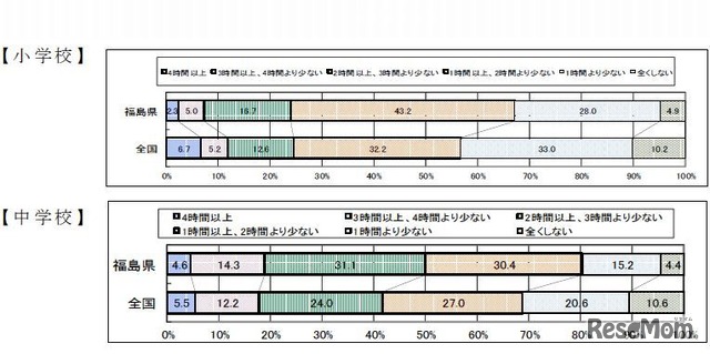 休日の1日あたりの勉強時間