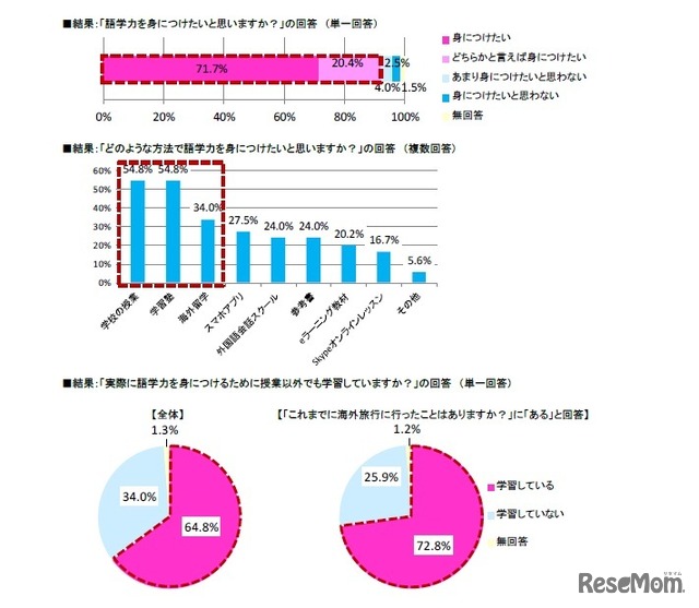 語学力に関する調査結果