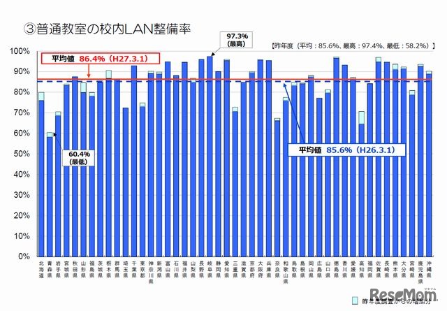 普通教室の校内LAN整備率（都道府県別）