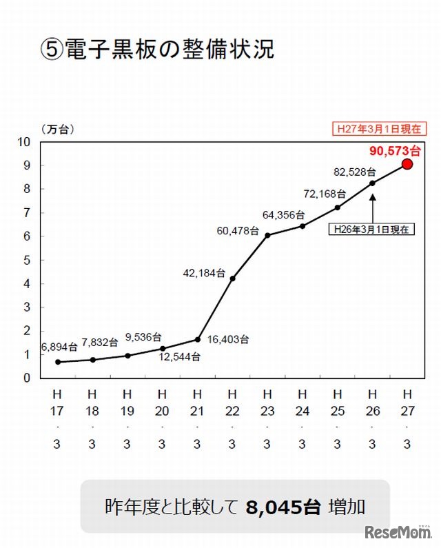 電子黒板の整備状況