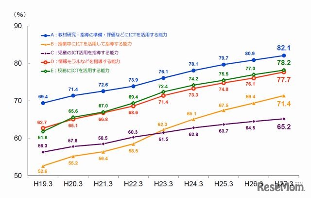 教員のICT活用指導力の推移