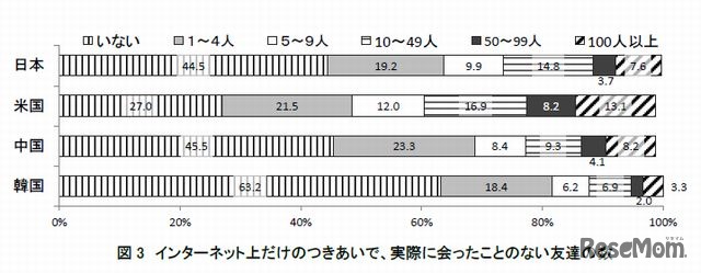 インターネット上だけのつきあいで、実際に会ったことのない友達の数